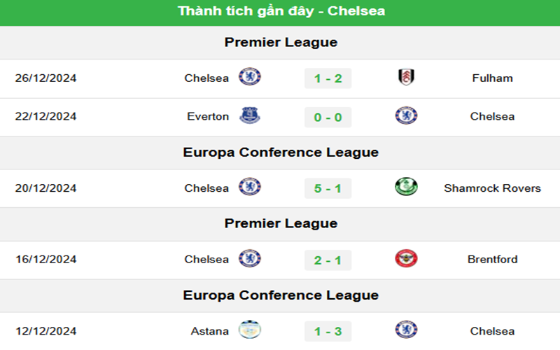 Nhận định Ipswich Town vs Chelsea- phong độ gần đây của Chelsea